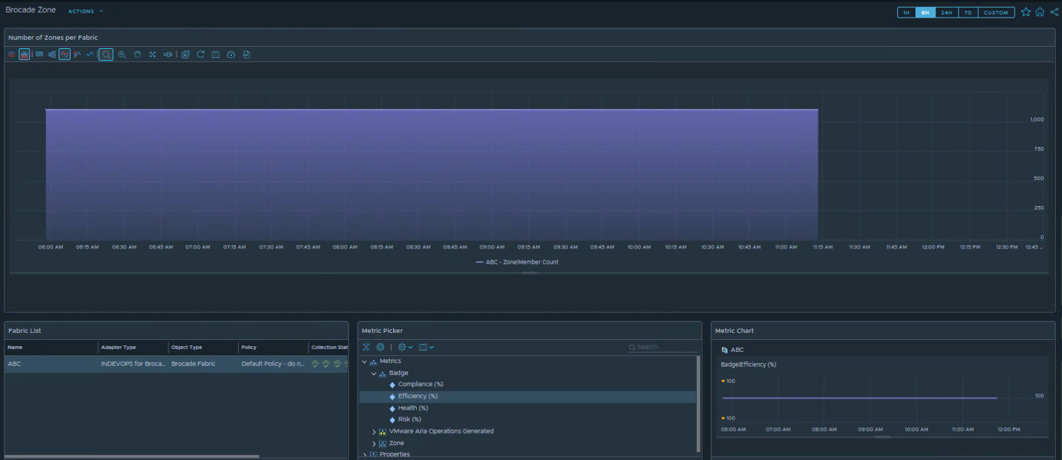 Brocade Zone Dashboard